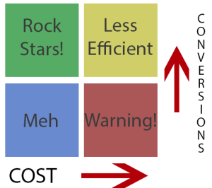 When to increase bids, when to decrease bids