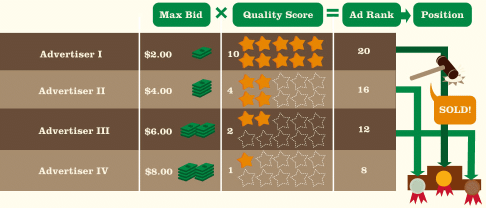 Quality Score & Ad Rank Graphic - Disruptive Advertising