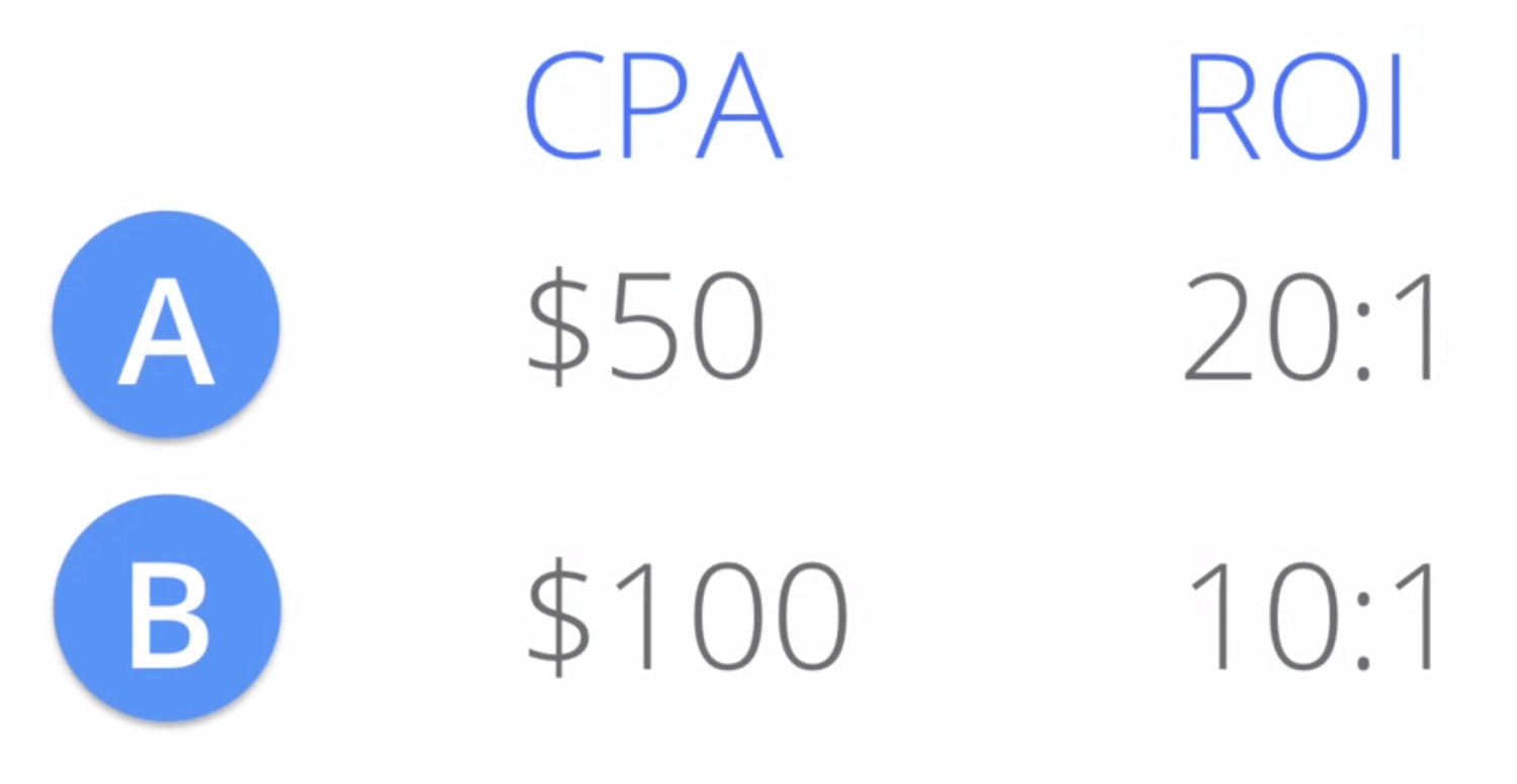 Why You Should Optimize For Profit Instead of CPA or ROAS
