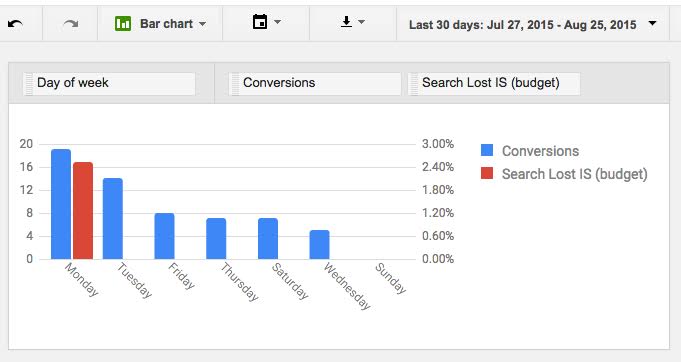 impression-share-by-day