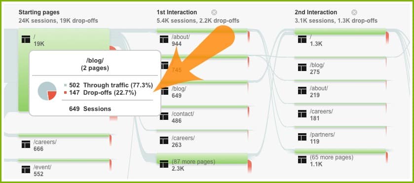 Google Analytics Behavior Flow | Disruptive Advertising