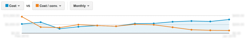 Improving Cost Per Conversion | Disruptive Advertising