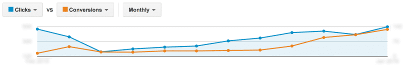 Improving Search Term Quality | Disruptive Advertising