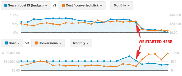 Improving Market Share on PPC | Disruptive Advertising