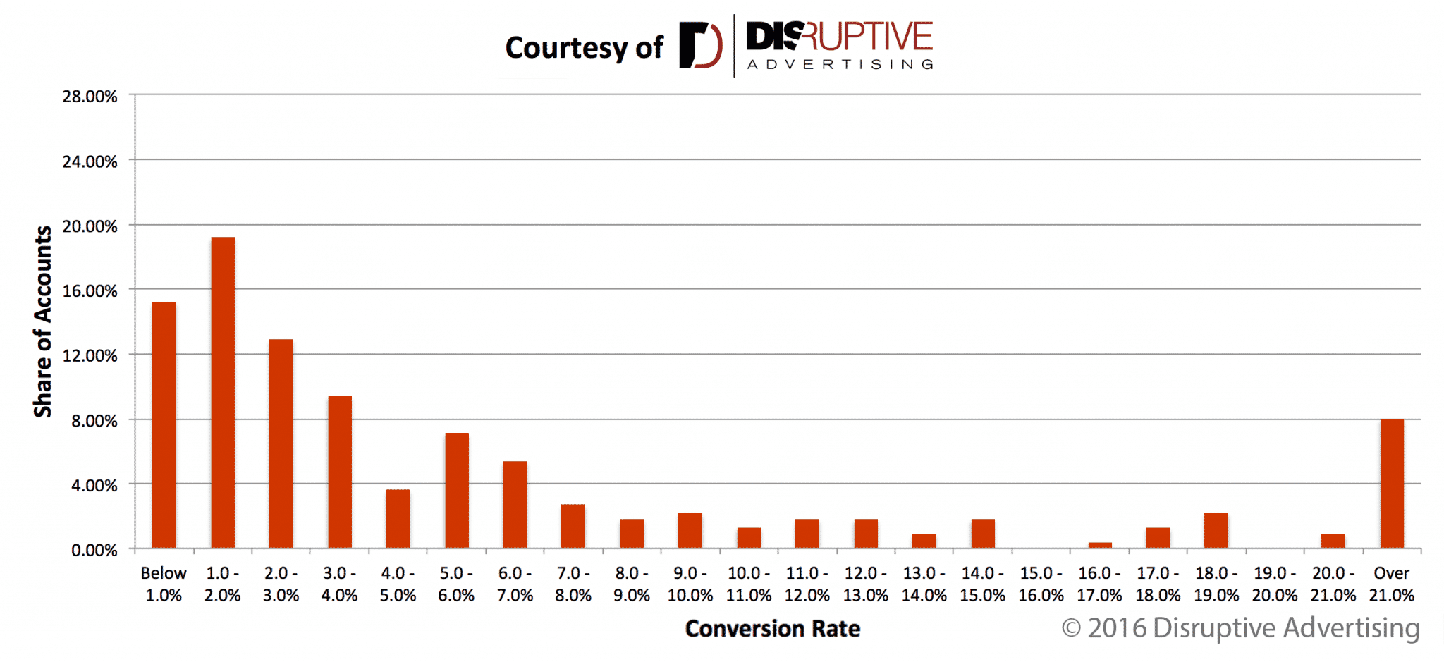 AdWords Conversion Rate Distribution—Good Conversion Tracking | Disruptive Advertising