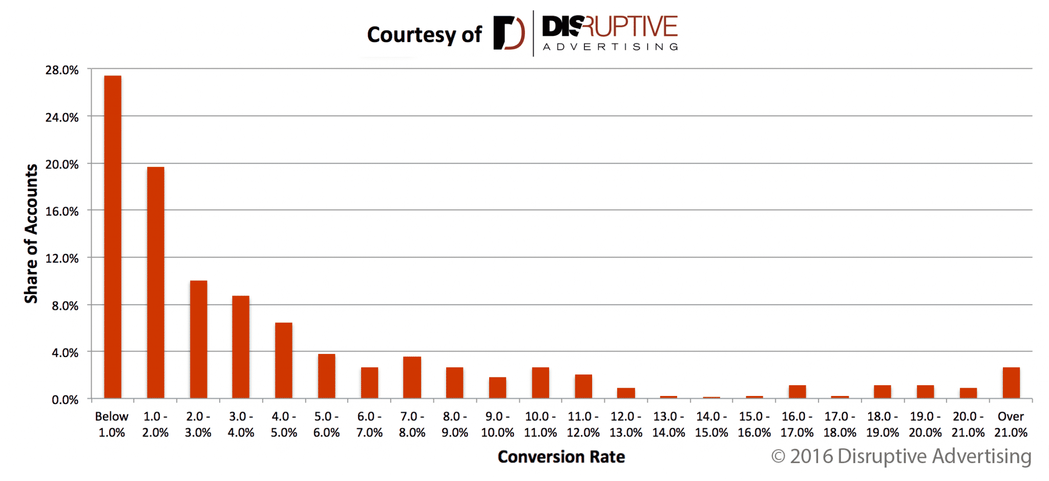 AdWords Conversion Rate Distribution | Disruptive Advertising