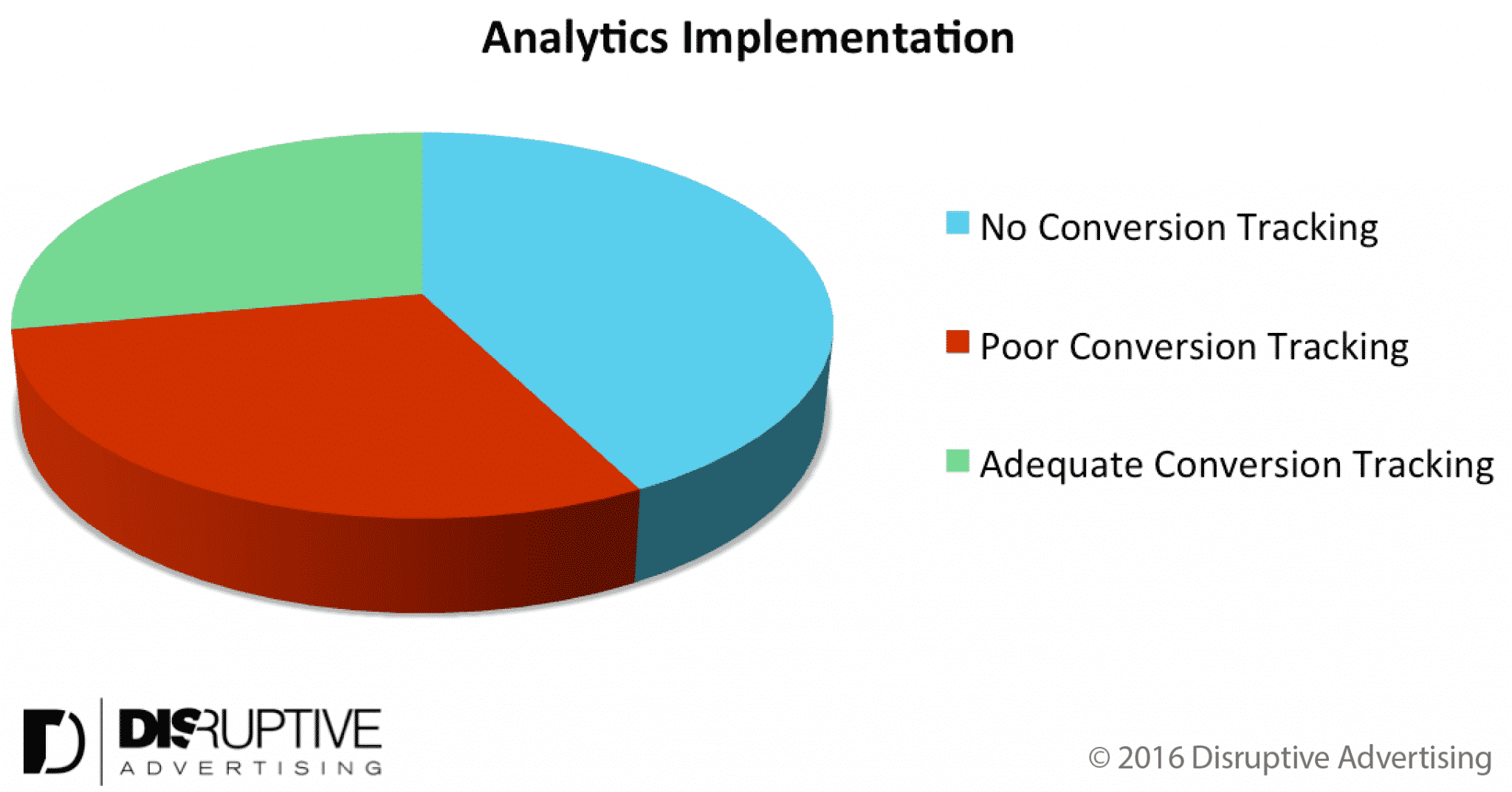 AdWords Account Conversion Tracking | Disruptive Advertising