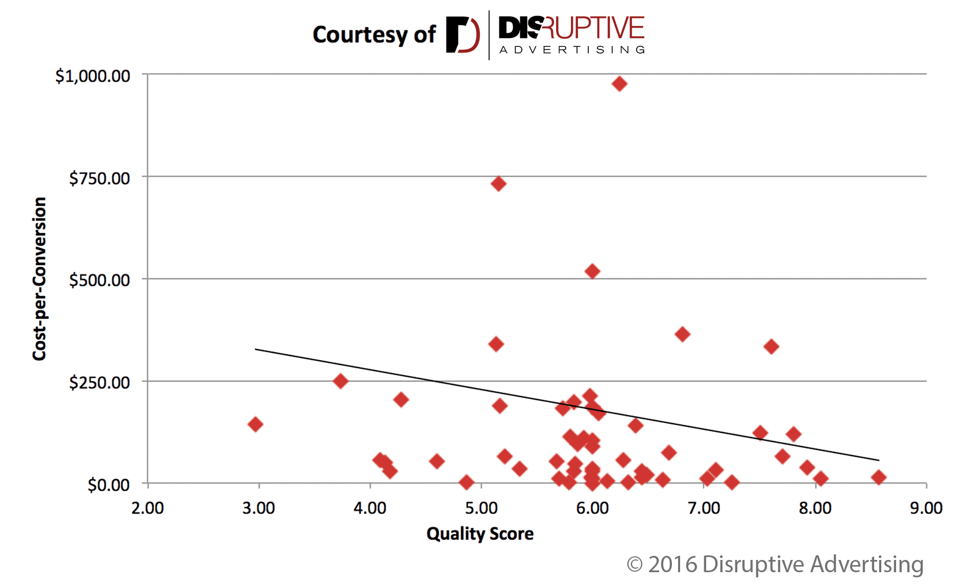 Cost-per-Conversion vs. Quality Score | Disruptive Advertising