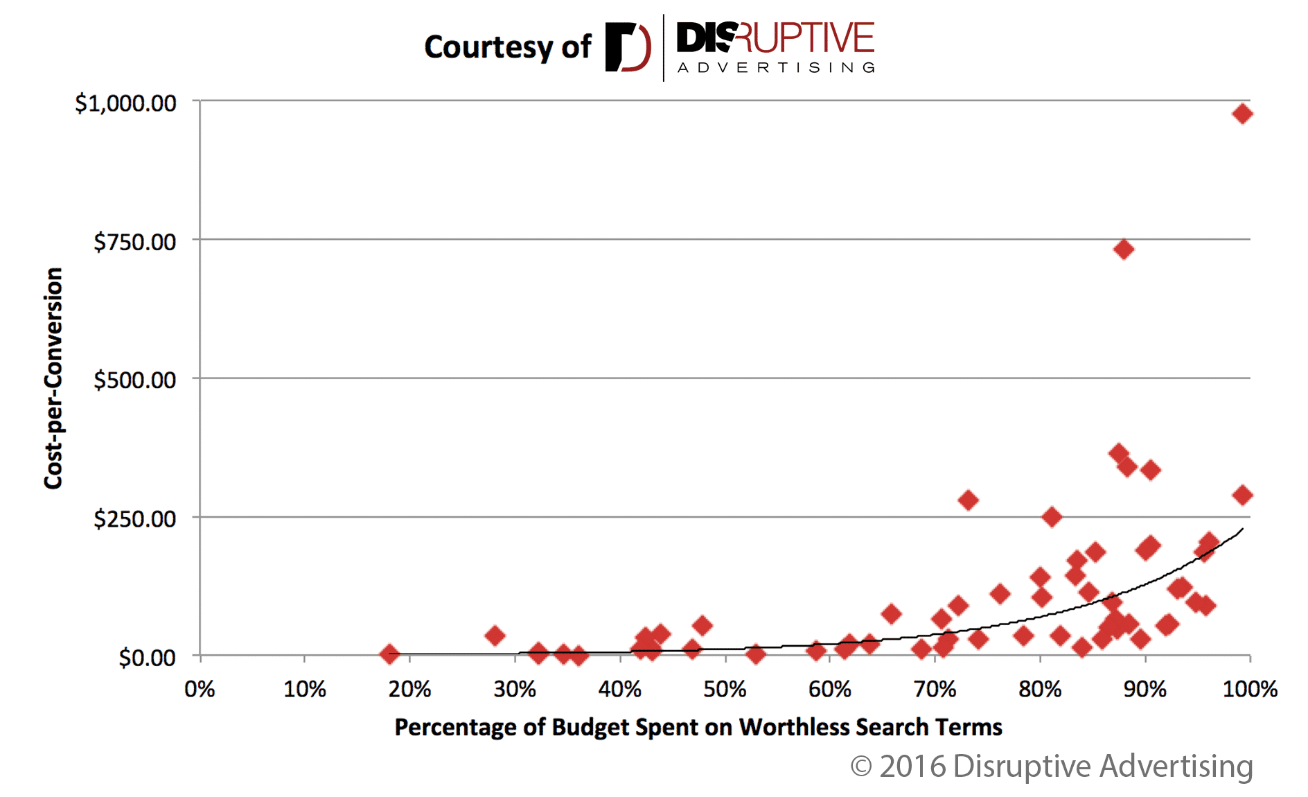 Cost-per-Conversion vs Percent of Wasted Ad Spend | Disruptive Advertising