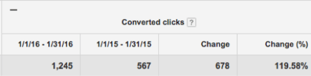 Doubled Converted Clicks | Disruptive Advertising