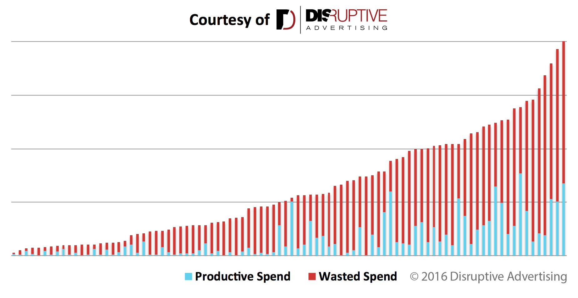 Productive vs. Wasted AdWords Ad Spend | Disruptive Advertising