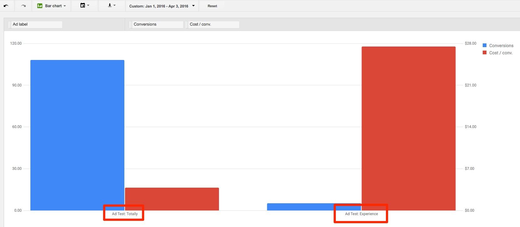 Low Traffic AdWords Account Ad Copy Testing Hack Results | Disruptive Advertising