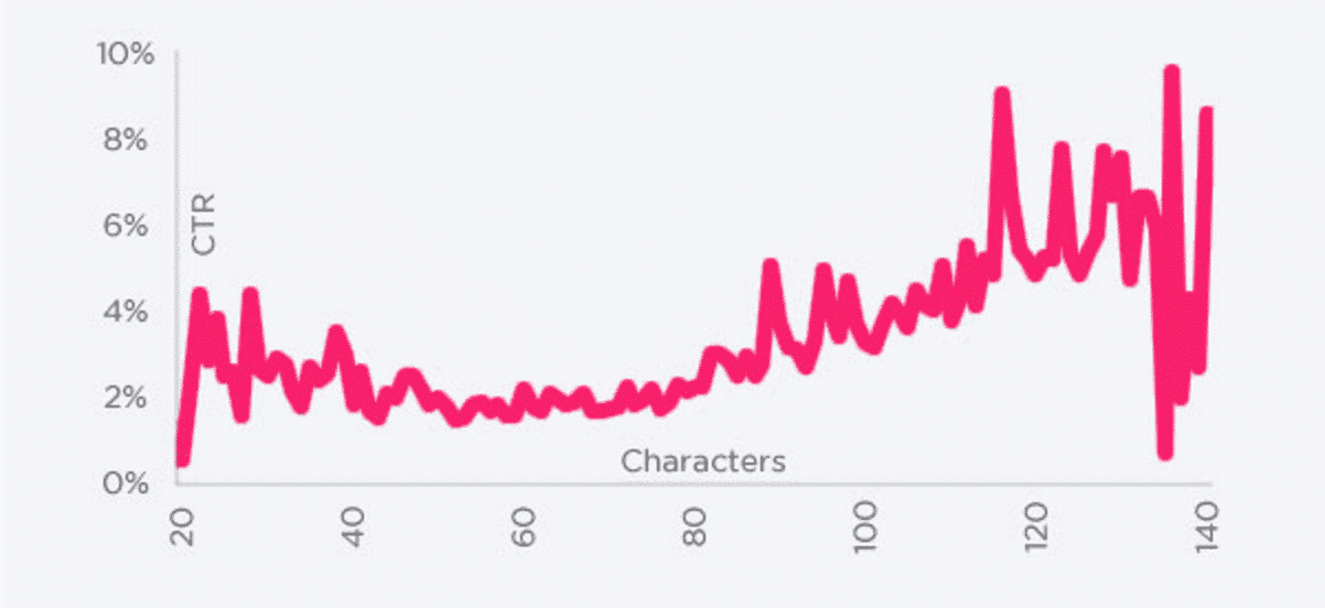 Twitter Character Count and Clickthrough Rate | Disruptive Advertising