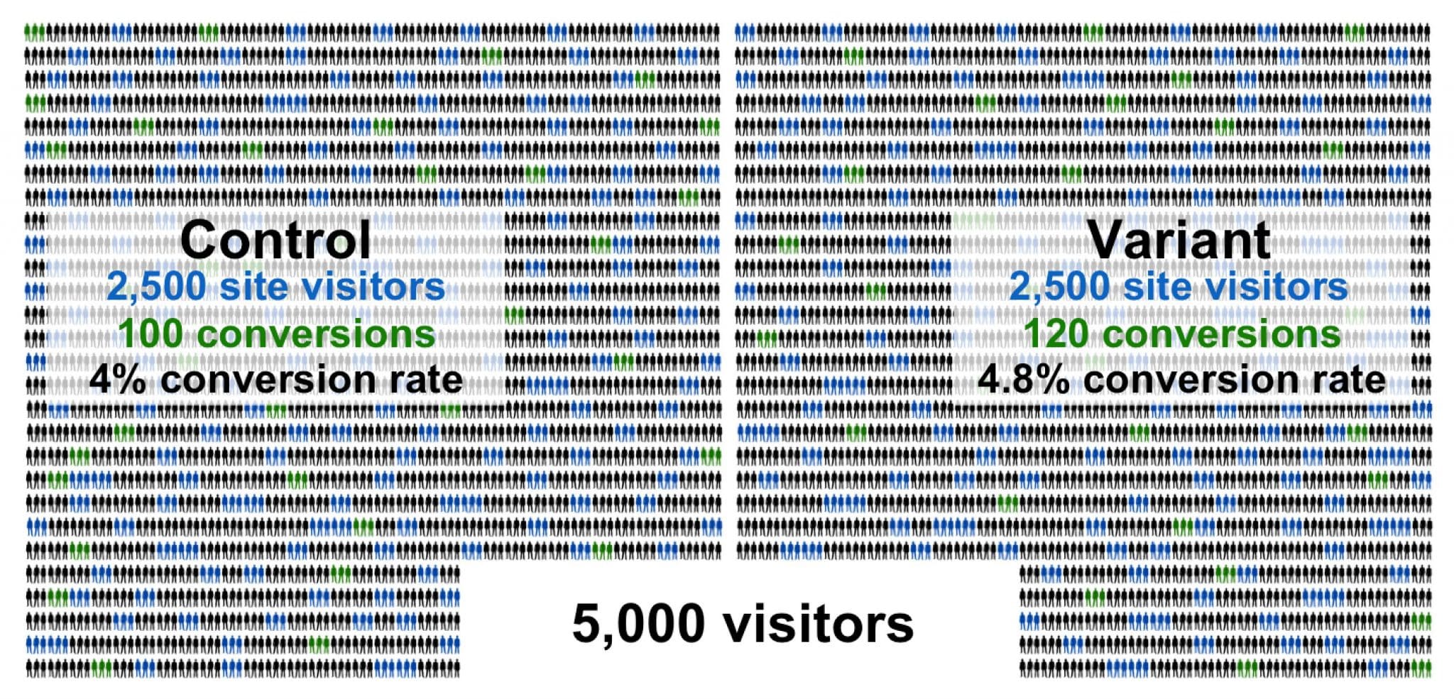 PPC vs CRO – A/B Test Results for All Traffic | Disruptive Advertising