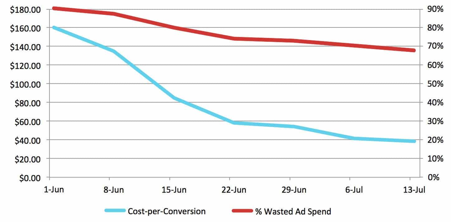 PPC vs CRO – Decreasing Wasted Ad Spend Decreases Cost-per-Conversion | Disruptive Advertising