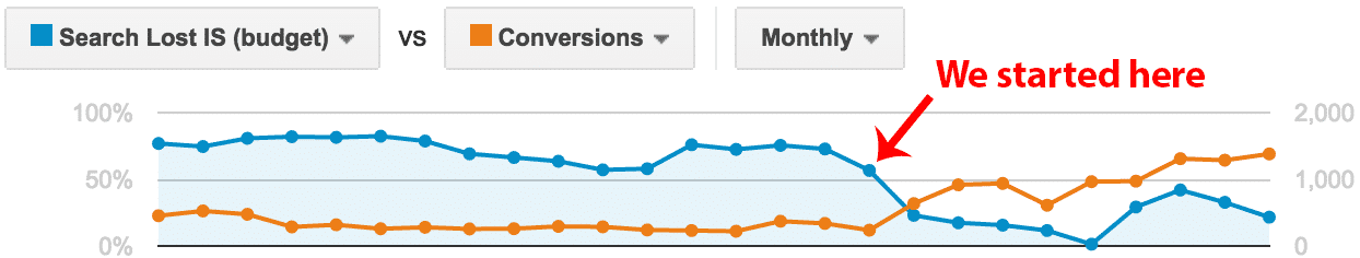 Search Lost Impression Share vs Conversions | Disruptive Advertising