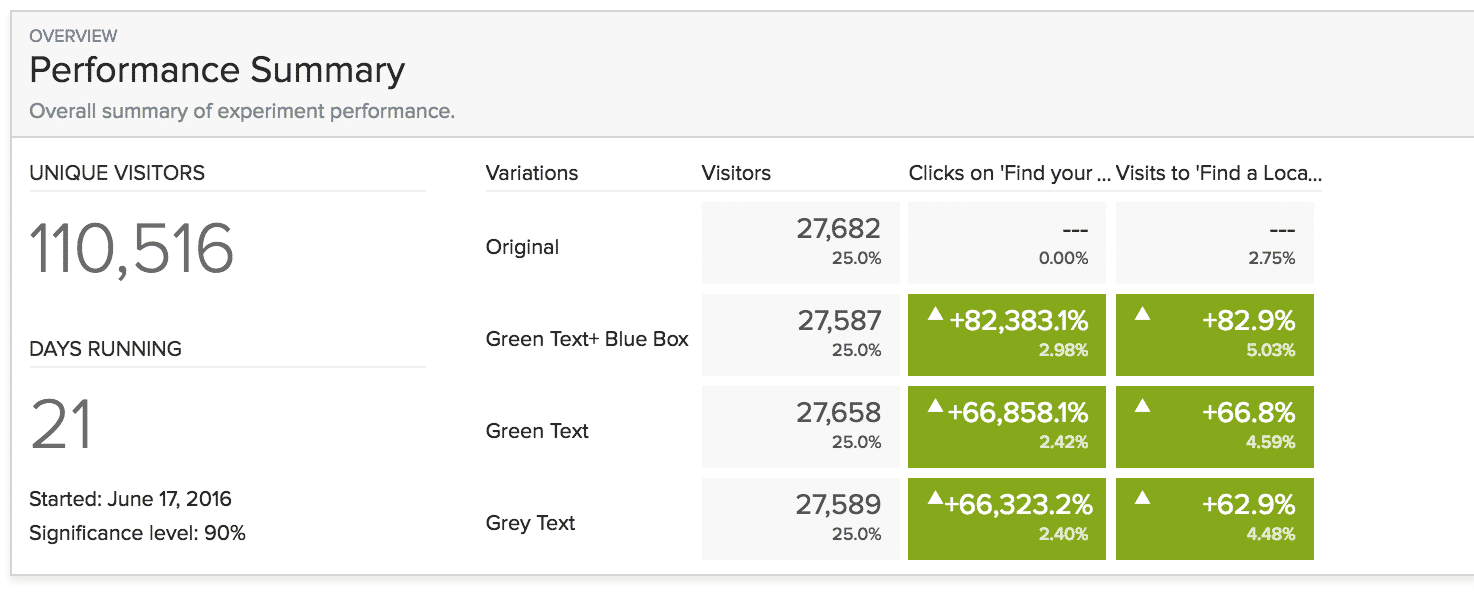 Testing Multiple Variants – Footer Results | Disruptive Advertising