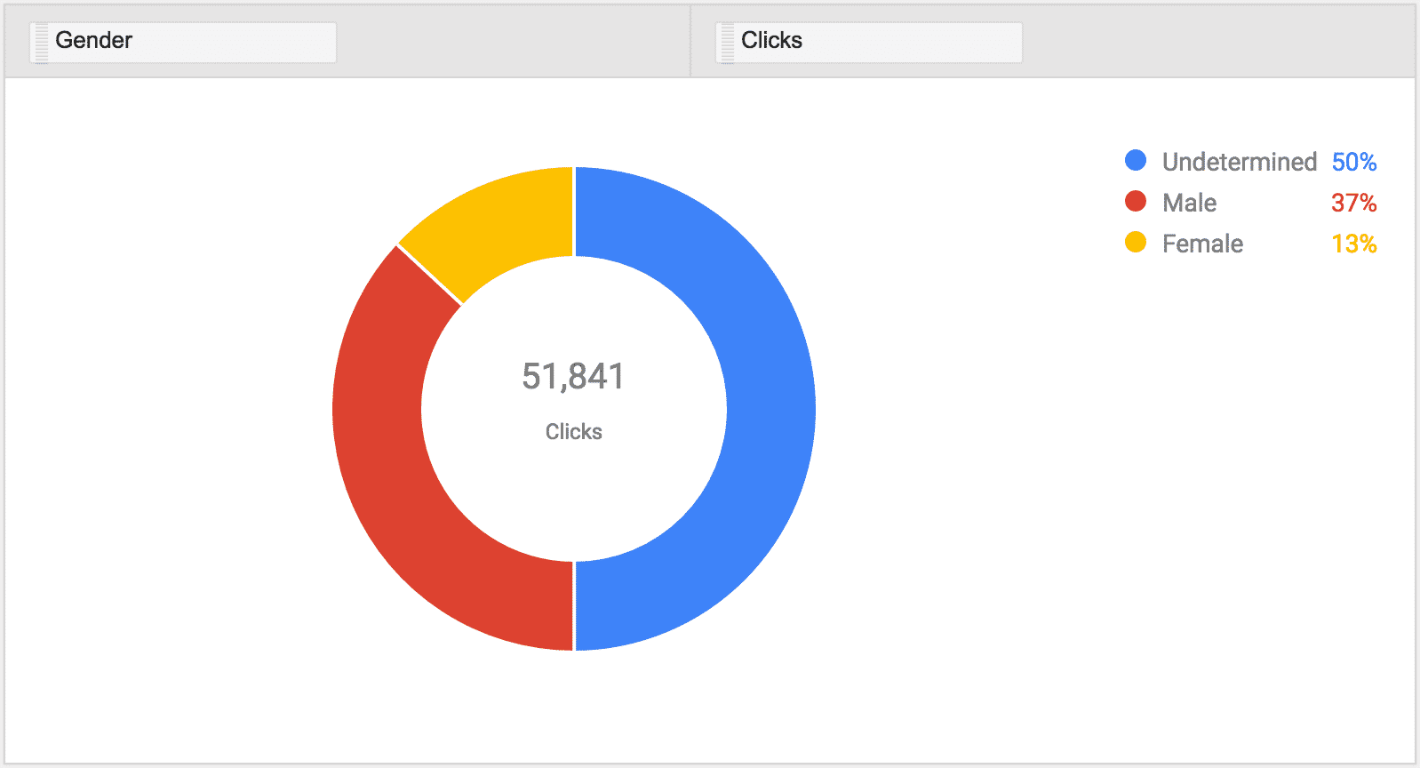 Viewing Text Ad Demographics in the Report Editor | Disruptive Advertising