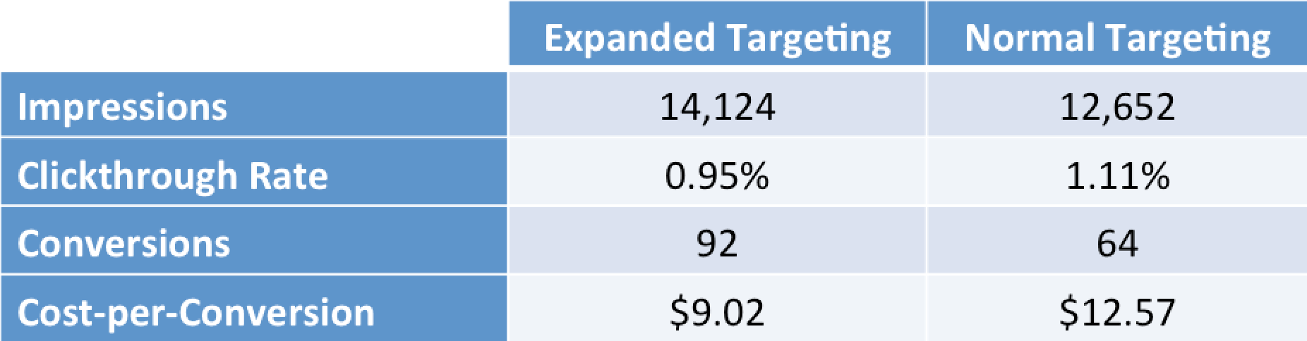 Facebook Targeting Expansion – Test Results | Disruptive Advertising