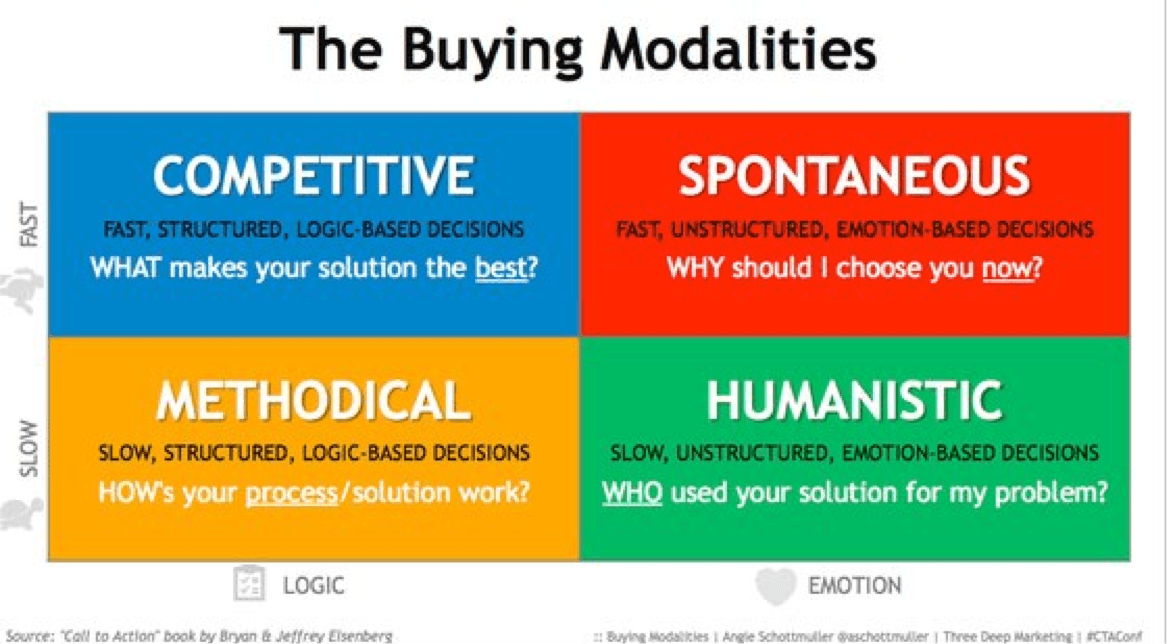 Spontaneous decision. Modalities. Spontaneous decision with will. Why should you choose sales?.