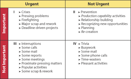 covey-quadrants