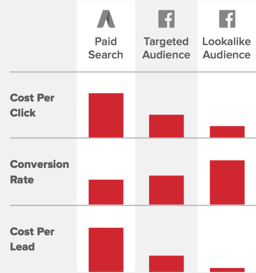 Facebook Ads Cost (AdWords vs Facebook) | Disruptive Advertising