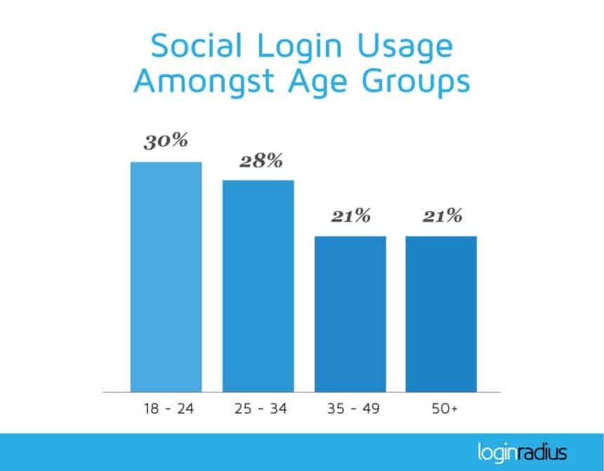 social-sign-on-age-preferences
