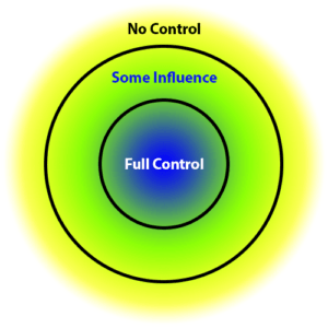 Steven Covey's Spheres of Influence | Disruptive Advertising