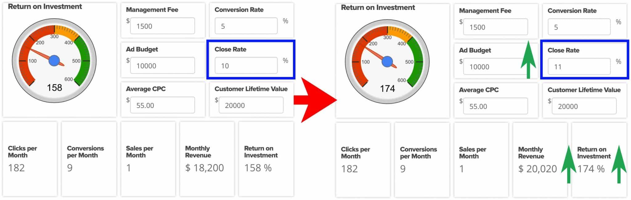 Here's What Happens When You Optimize for Close Rate | Disruptive Advertising