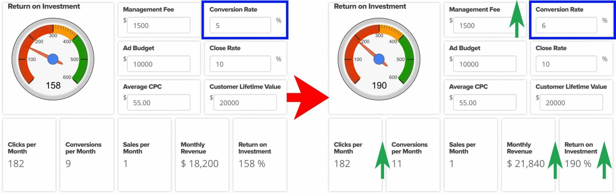 Here's What Happens When You Optimize for Conversion Rate | Disruptive Advertising