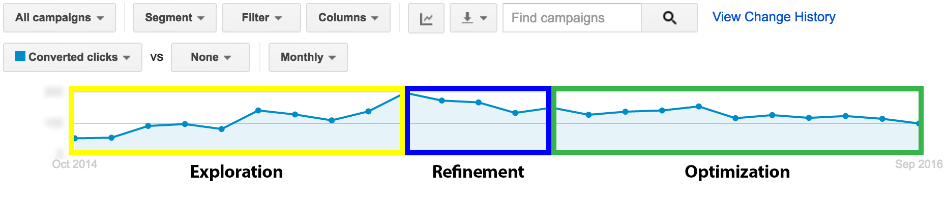 What Does 24 Months of AdWords Optimization Look Like? | Disruptive Advertising