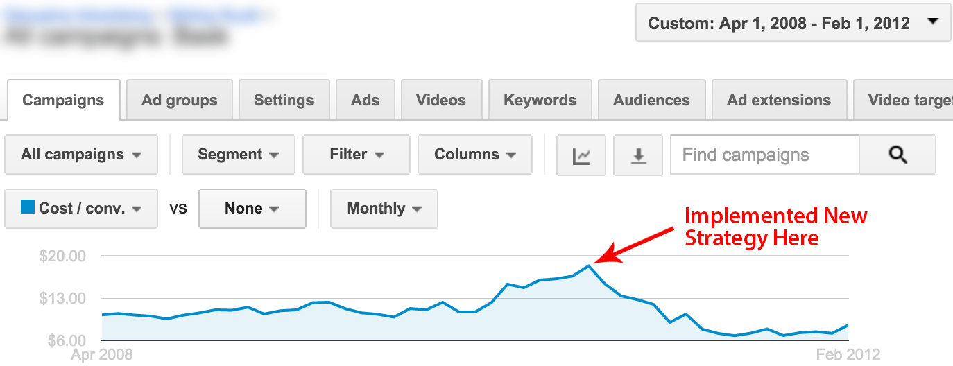 What Good Conversion Tracking Can Do for Your Business | Disruptive Advertising