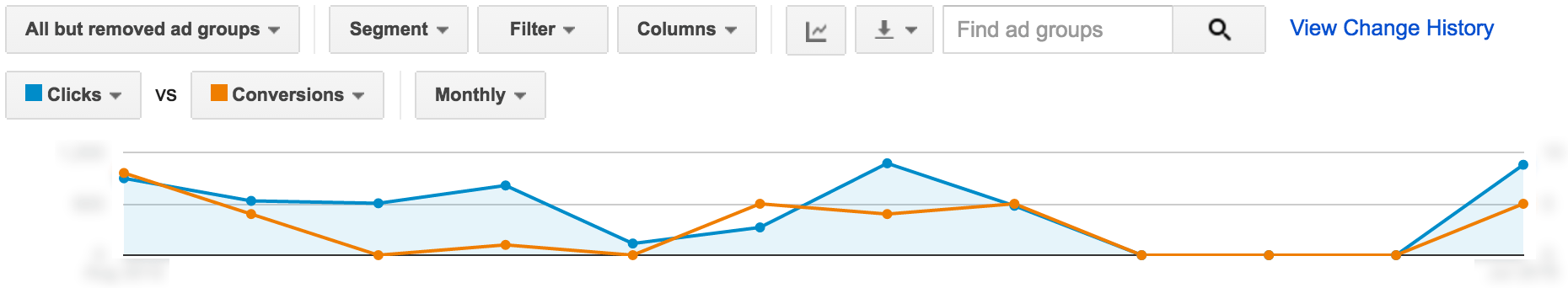 Paid Search Advertising Results Without Buyer Personas | Disruptive Advertising