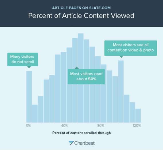 Percentage of Article Read