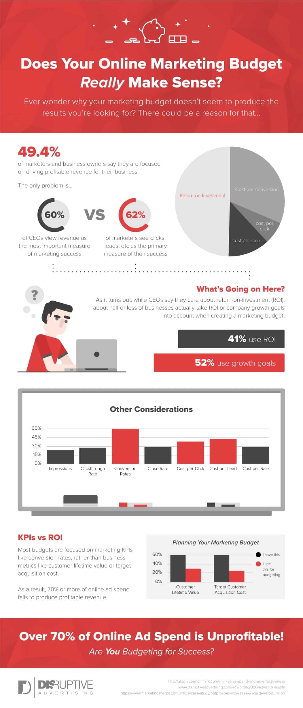 Does Your Online Marketing Budget Really Make Sense [INFOGRAPHIC] | Disruptive Advertising