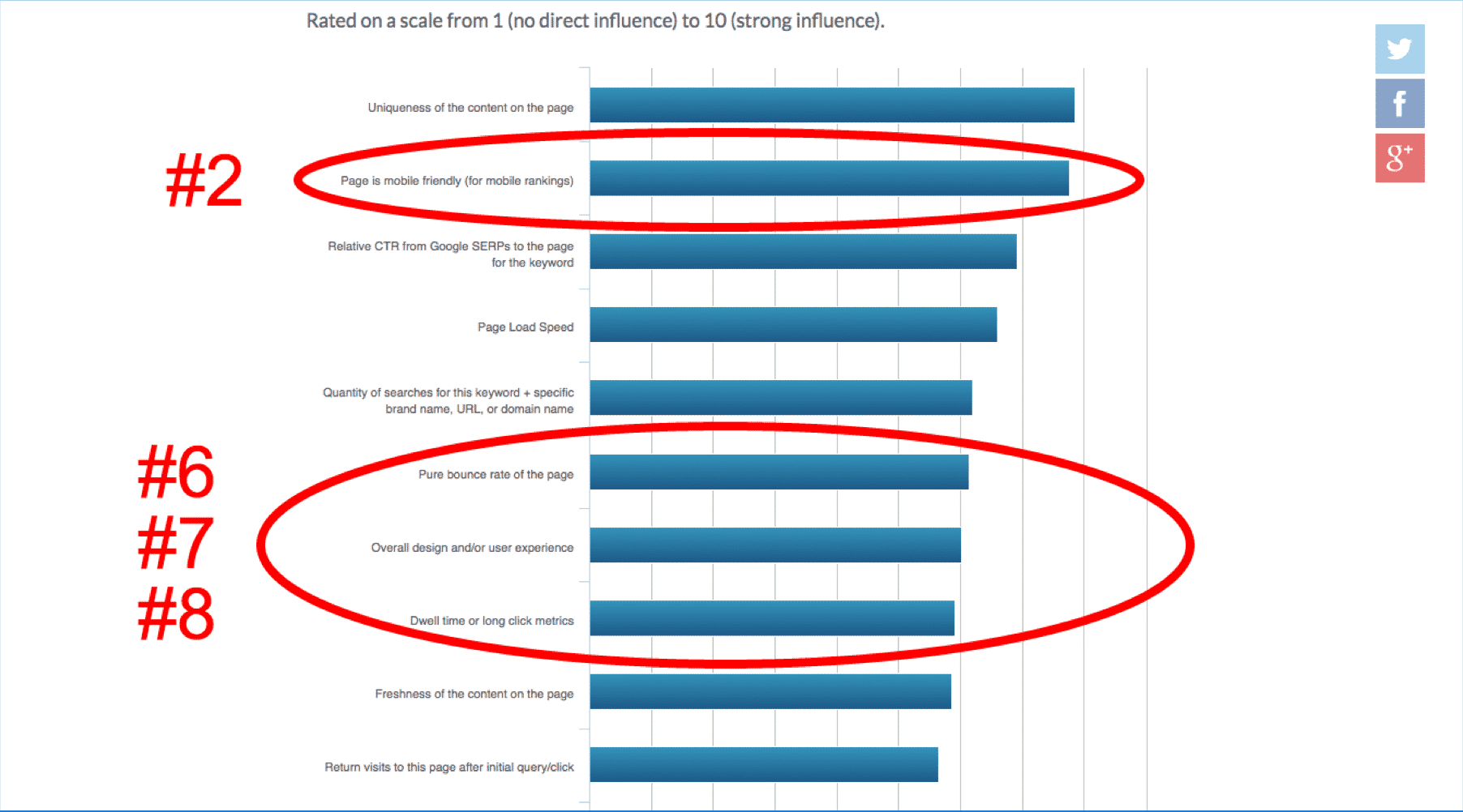 Moz's Top Non-Keyword Ranking Factors | Disruptive Advertising