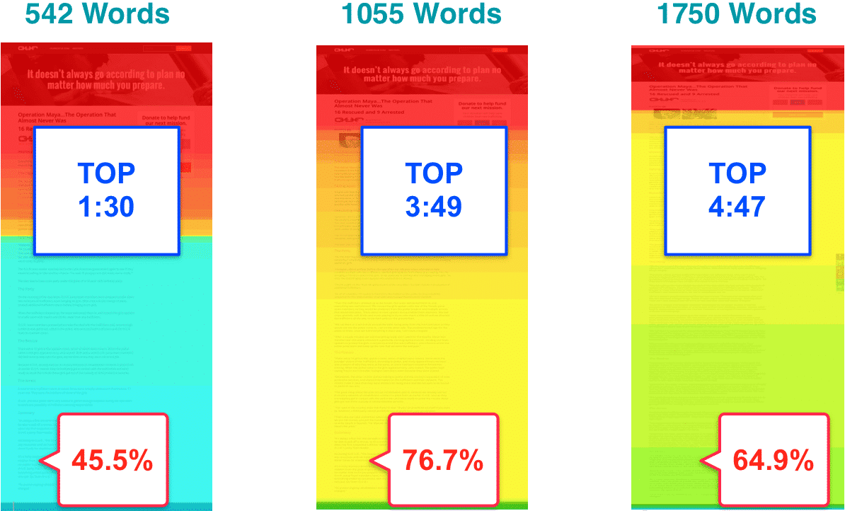 CRO Saves Lives – Desktop Results | Disruptive Advertising