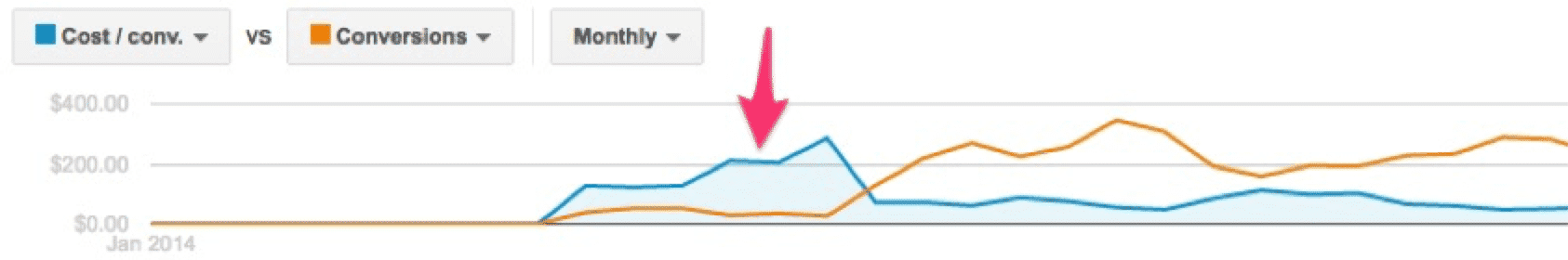 Tracking Web Conversions: Case Study 1 | Disruptive Advertising