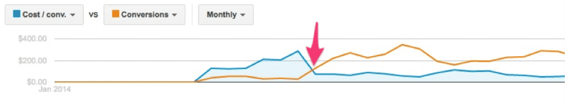 Tracking Web Conversions: Case Study 2 | Disruptive Advertising