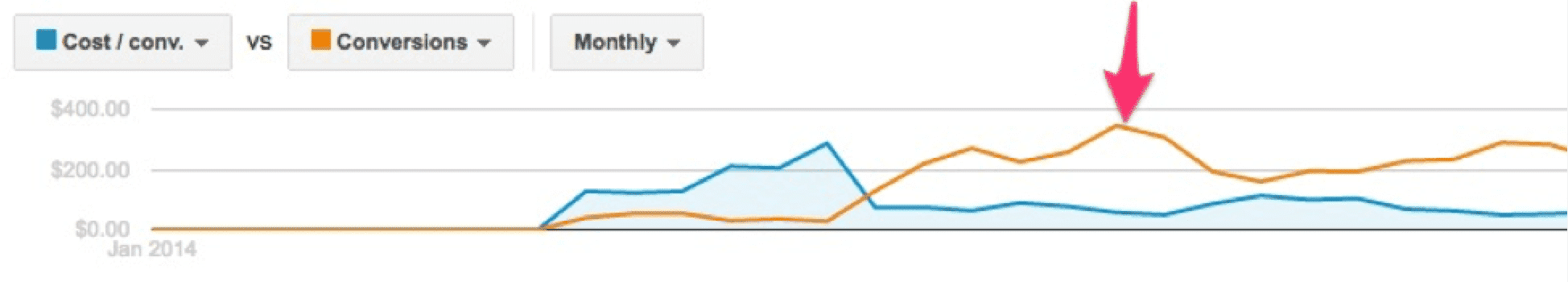 Tracking Web Conversions: Case Study 3 | Disruptive Advertising