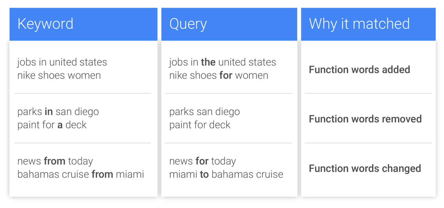 Google's New Definition of "Exact Match" What It Means to You