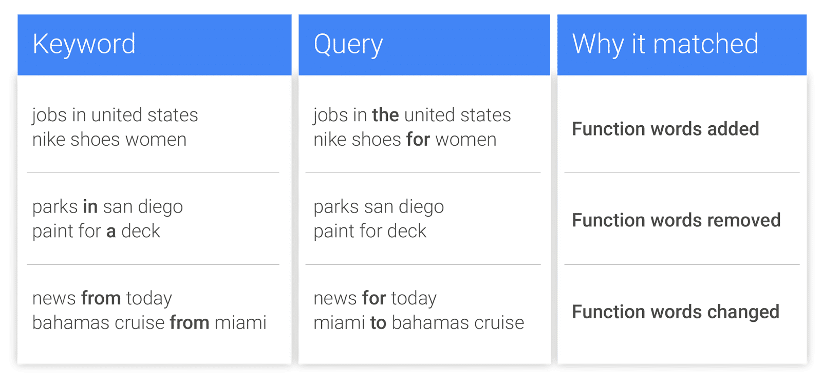 Phrase match. Match соответствие. Function Words. Match Type. Exact перевод.