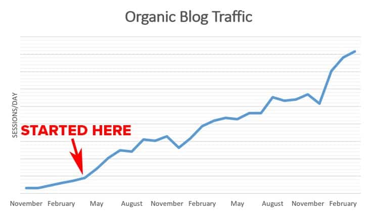 The Effects of Thought Leadership on Organic Traffic | Disruptive Advertising