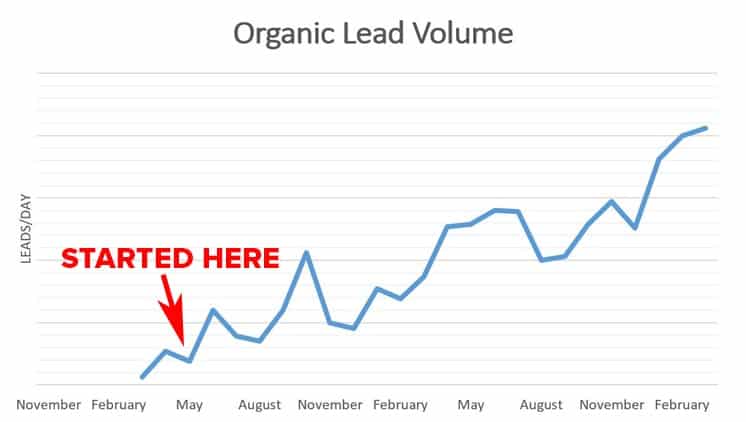 The Effects of Thought Leadership on Organic Lead Volume | Disruptive Advertising