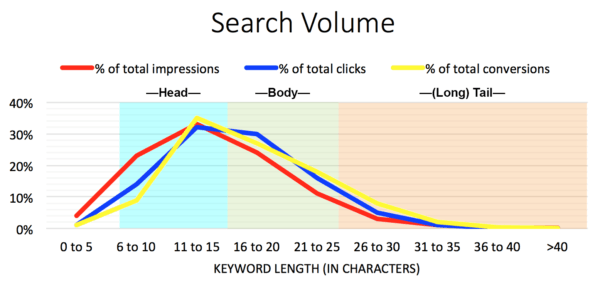 Using the Keyword Planner: Character Length vs Search Volume | Disruptive Advertising