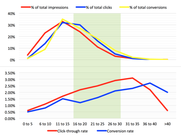 Identifying the Keyword Length Sweet Spot | Disruptive Advertising