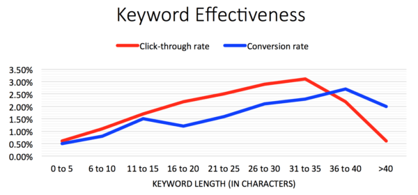 Keyword Length vs Keyword Effectiveness | Disruptive Advertising