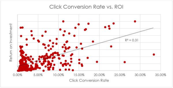 AdWords eCommerce Study: Click Conversion Rate vs ROI | Disruptive Advertising