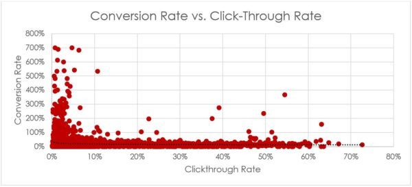 AdWords eCommerce Study: Conversion Rate vs Clickthrough Rate | Disruptive Advertising