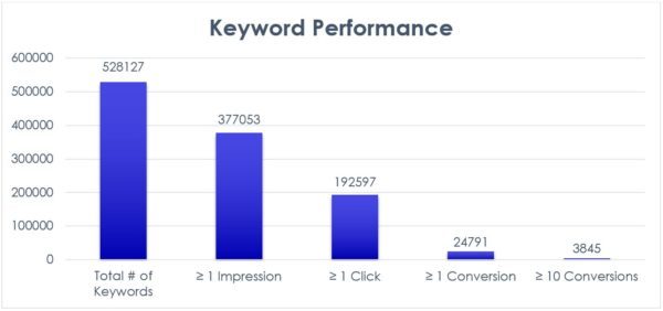 AdWords eCommerce Study Results: Keyword Performance | Disruptive Advertising